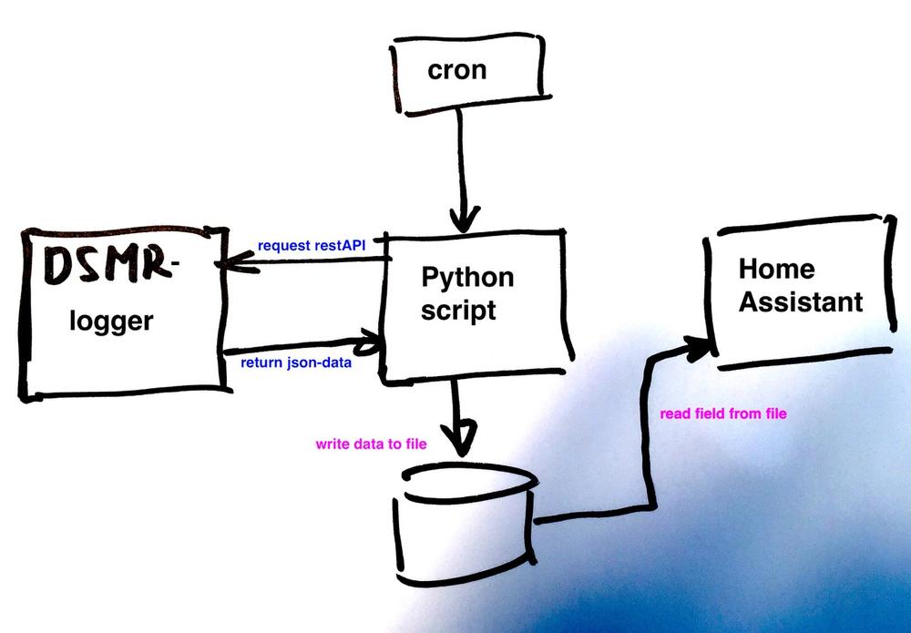 DSMR - Home Assistant DSMR - Home Assistant