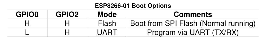 ESP01 Bootmodus table ESP01 Bootmodus table